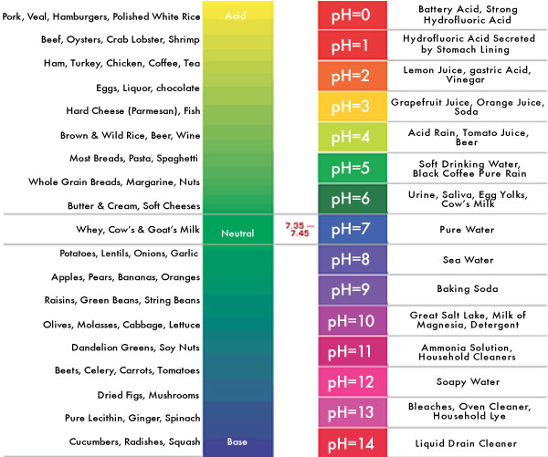What is pH Balance?